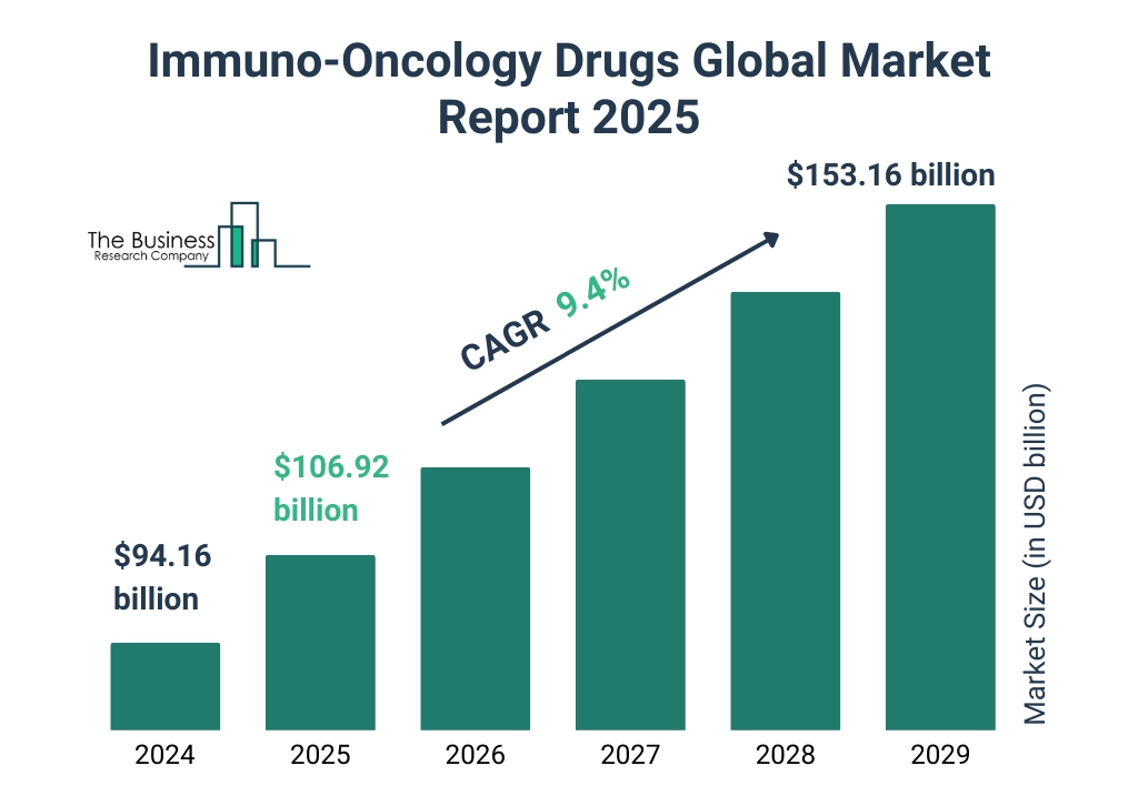 이미지: 글로벌 면역항암제 시장 현황 및 전망