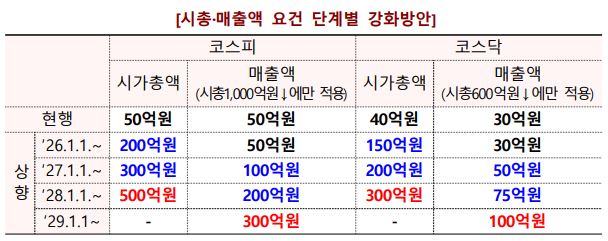 이미지: 시총/매출액 요건 단계별 강화방안