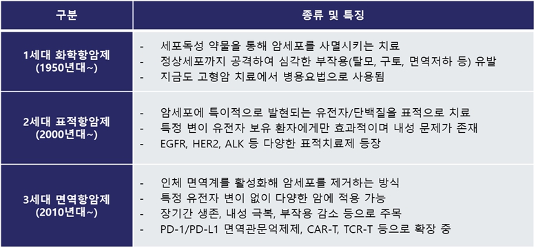이미지: 세대별 항암제 종류 및 특징