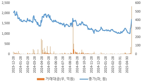 이미지: 주가추이