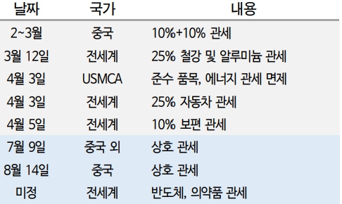 이미지: 트럼프 행정부 주요 관세 조치
