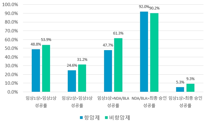 이미지: 항암제와 비항암제 임상 단계별 및 최종 승인 성공률