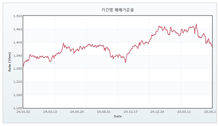 이미지: 2024년 이후 달러화(usd)원화(krw)의 환율 변동