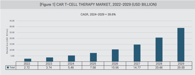 이미지: car-t 시장 전망