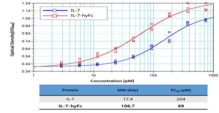 이미지: il-7 vs nt-i7 생물학적 활성비교 (2)