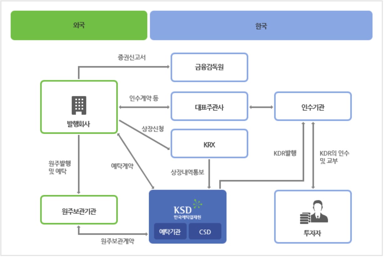 이미지: kdr 발행 및 상장구조