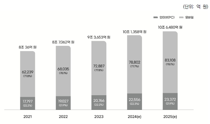 이미지: 디바이스별 온라인 광고비 비중 변화 추이