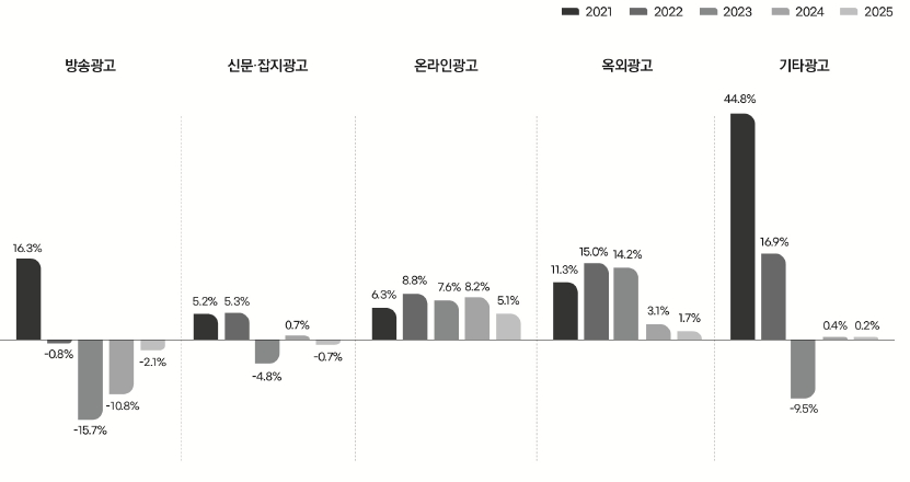 이미지: 매체별 광고비 증감률(2021-2025년)