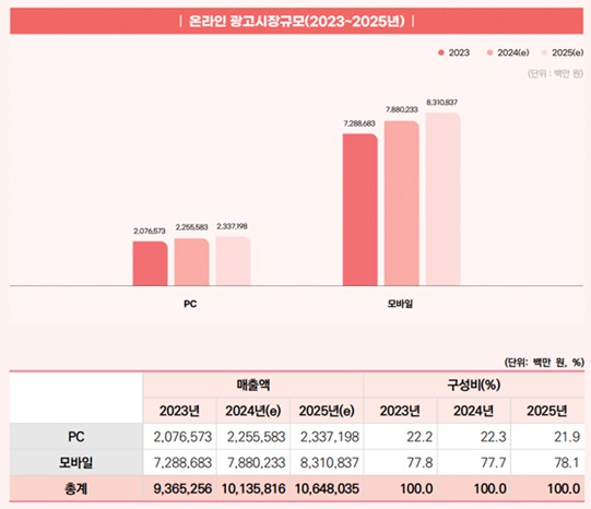 이미지: 표2. 대한민국 디지털 광고비 [출처:한국방송광고공사]