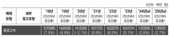 이미지: 표1. 대한민국 총 광고비 [출처:한국방송광고공사]