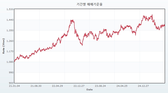 이미지: 원달러 환율추이