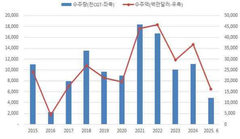 이미지: 한국 신조선 수주향 및 수주액 추이