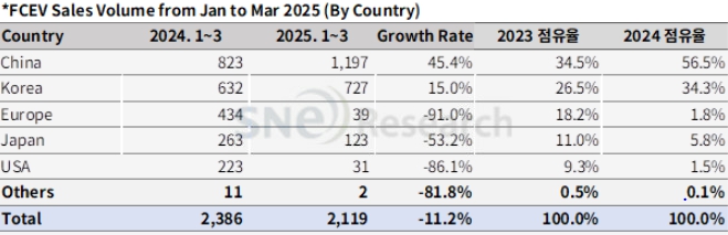 이미지: 2025년 4월 global fcev monthly tracker_3