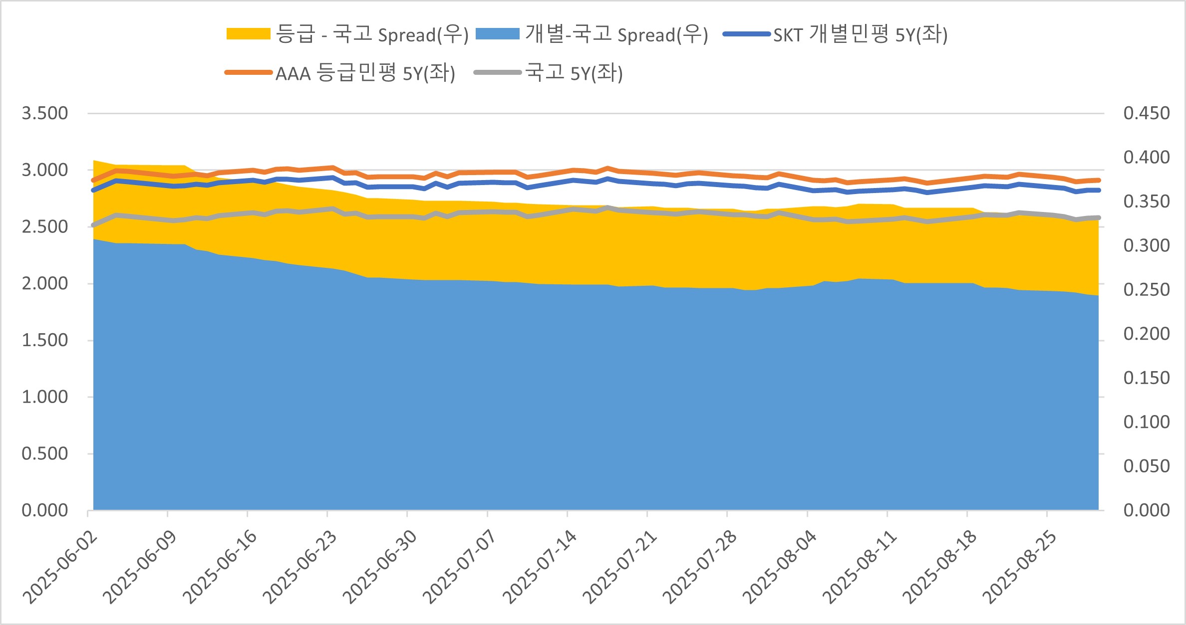 이미지: 5y 추이
