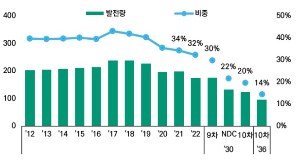 이미지: 국내 석탄 발전량 추이 및 목표