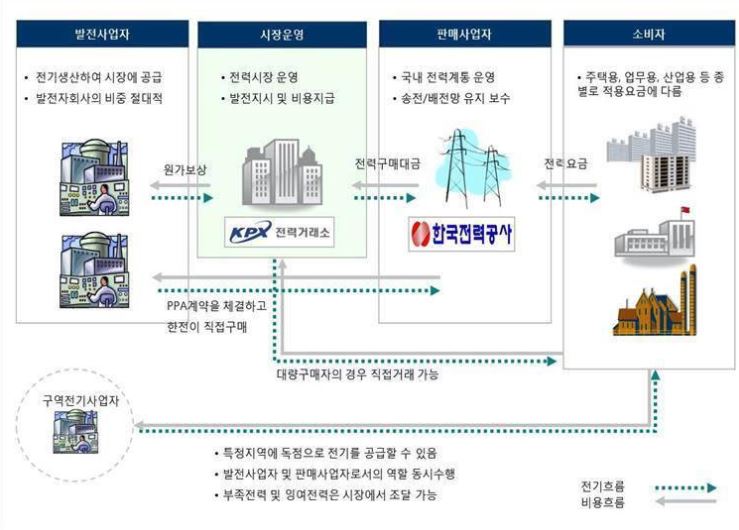 이미지: 국내 전력시장 구조
