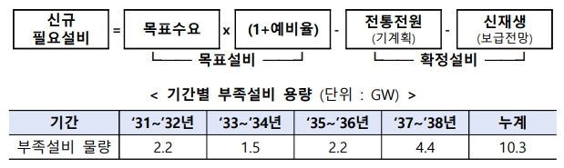 이미지: 신규 필요설비 용량