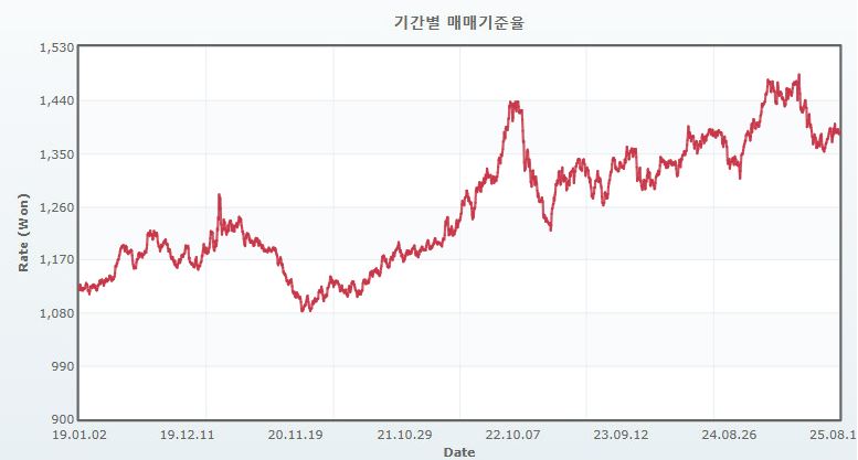 이미지: 최근 5개년 원달러 환율 추이