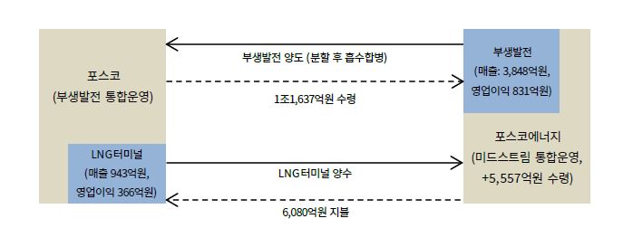 이미지: 포스코에너지 및 포스코 사업부 양수도 개요