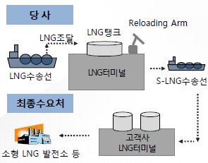 이미지: lng 반출입 사업구도