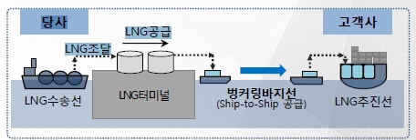 이미지: lng 벙커링 사업구도