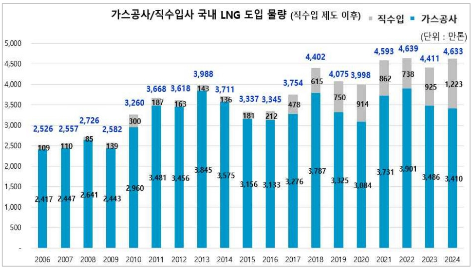 이미지: lng 직도입 현황