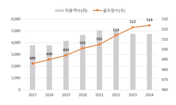 이미지: 골프장 및 골프장 이용객수 추이