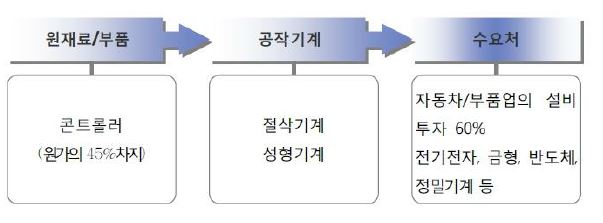 이미지: 공작기계 산업계통도