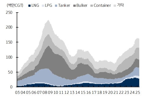 이미지: 글로벌 선박 수주 잔고 추이