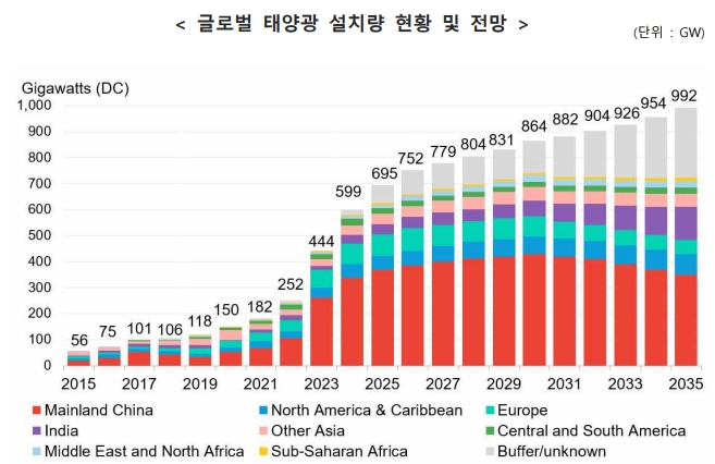 이미지: 글로벌 태양광 설치량 현황 및 전망