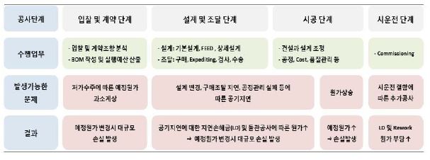 이미지: 미청구공사 발생 경로
