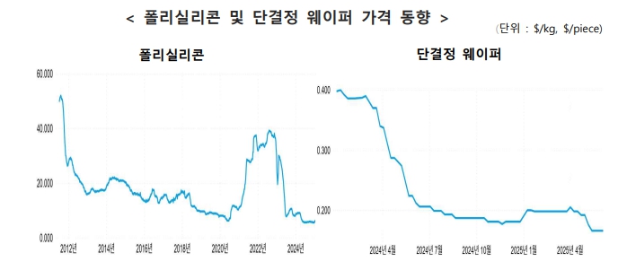 이미지: 폴리실리콘 가격 동향