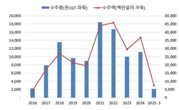 이미지: 한국 신조선 수주량 및 수주액 추이