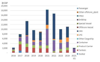 이미지: 한국 조선업 선종별 수주량 추이