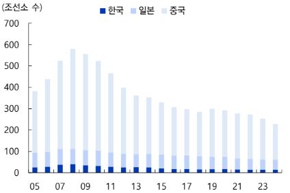 이미지: 한중일 조선소 개수 추이