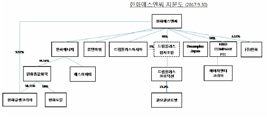 이미지: 한화에스앤씨 분할전