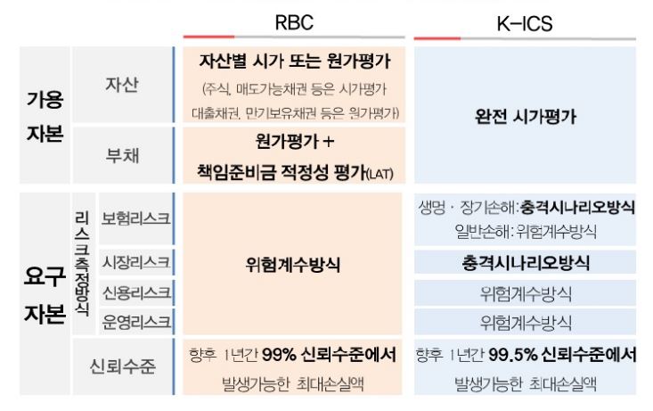 이미지: 현행 지급여력제도와 신지급여력제도 차이