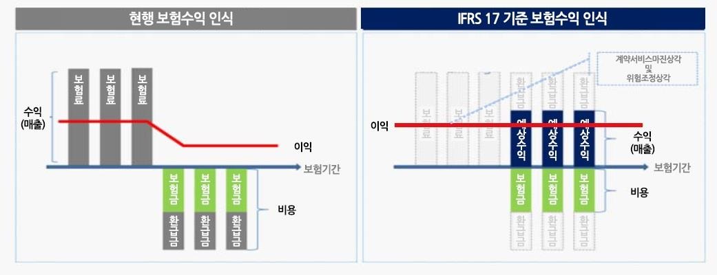 이미지: 현행 회계기준과 ifrs17 기준 보험수익 인식 차이_신고서