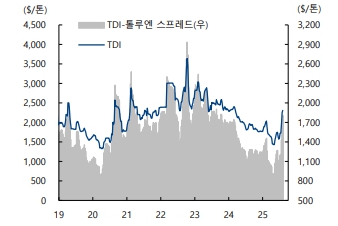 이미지: tdi 가격 및 스프레드 추이