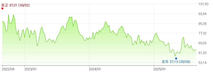 이미지: wti 가격 추이
