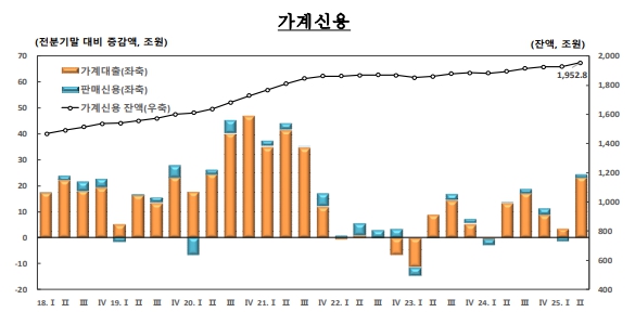이미지: 가계신용(2025.08)