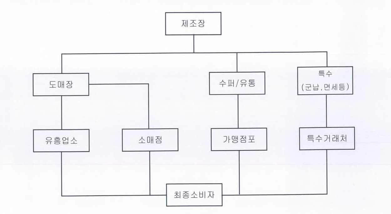 이미지: 맥주 판매 경로