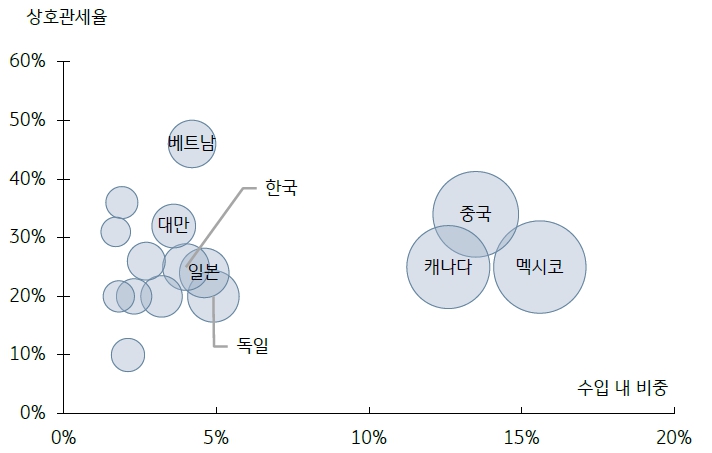 이미지: 미국 수입 내 비중과 각국에 부과되는 상호관세율