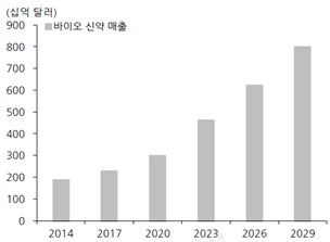 이미지: 바이오 신약 매출