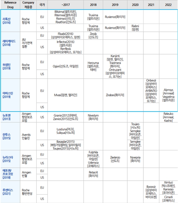 이미지: 바이오시밀러 1st wave