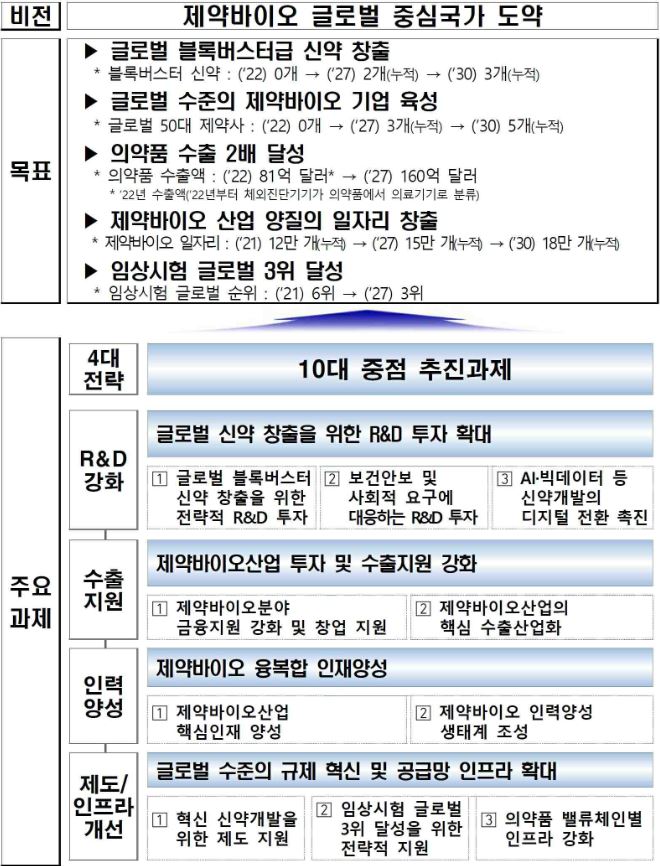 이미지: 바이오헬스 글로벌 중심국가 도약을 위한 제3차 제약바이오 산업 육성 지원 종합계획