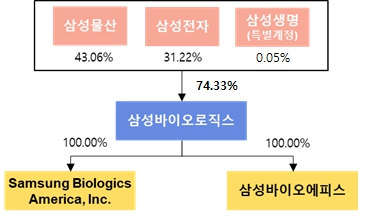 이미지: 분할전 지배구조도