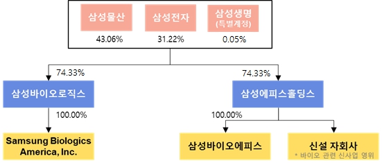 이미지: 분할후 지배구조도