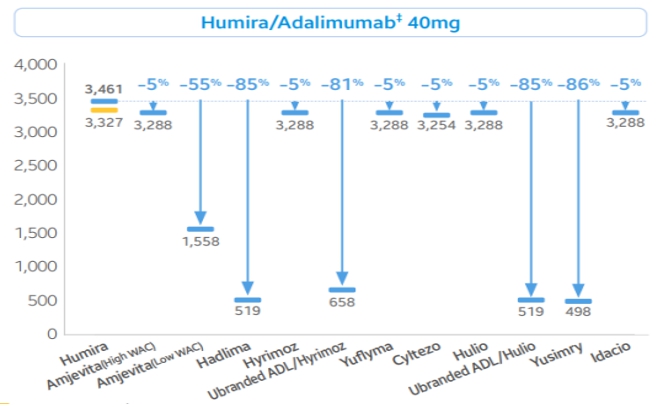 이미지: 휴미라 바이오시밀러 하드리마 할인율