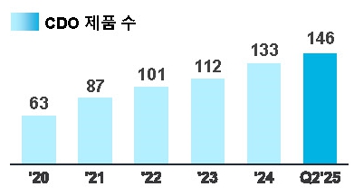 이미지: cdo 제품 수 현황